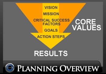 Core Values lead to Results